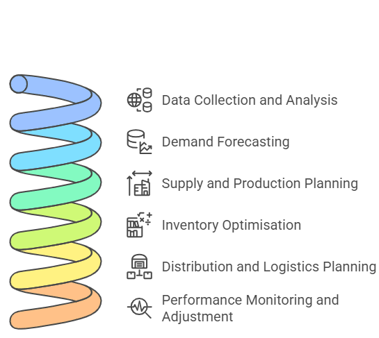 The Supply Chain Planning Process