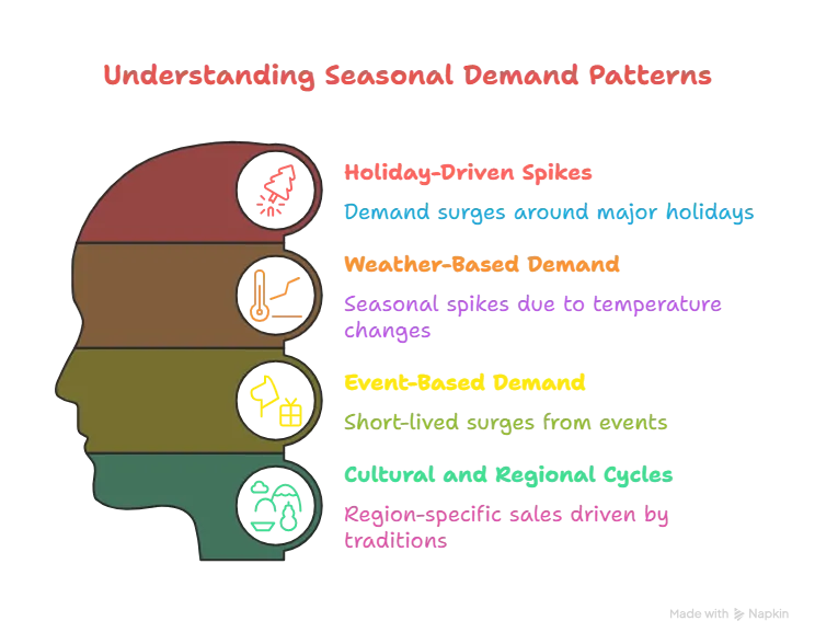 Types of Seasonal Demand visual selection