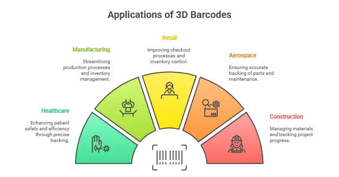 applications of 3D barcode