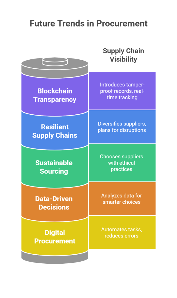 Future Trends in Procurement