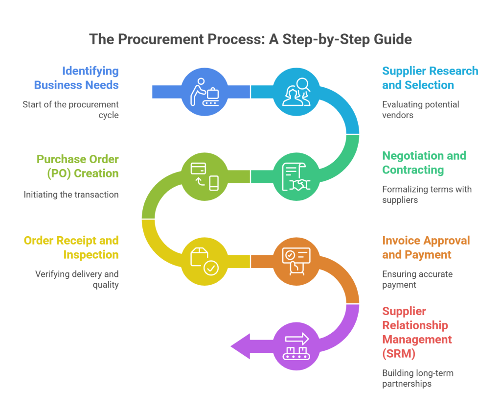 Key Steps in the Procurement Process
