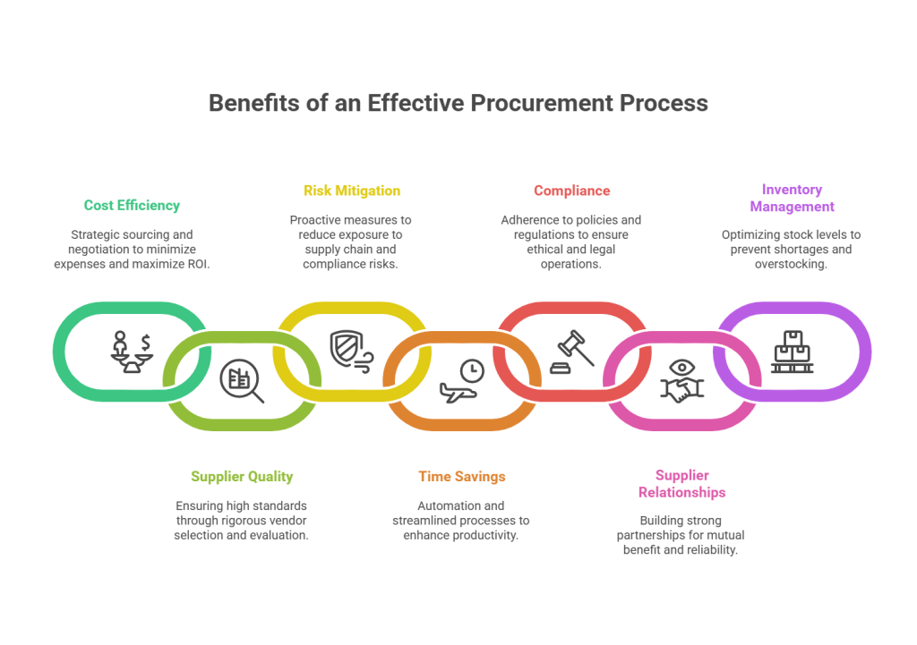 Benefits of an Effective Procurement Process