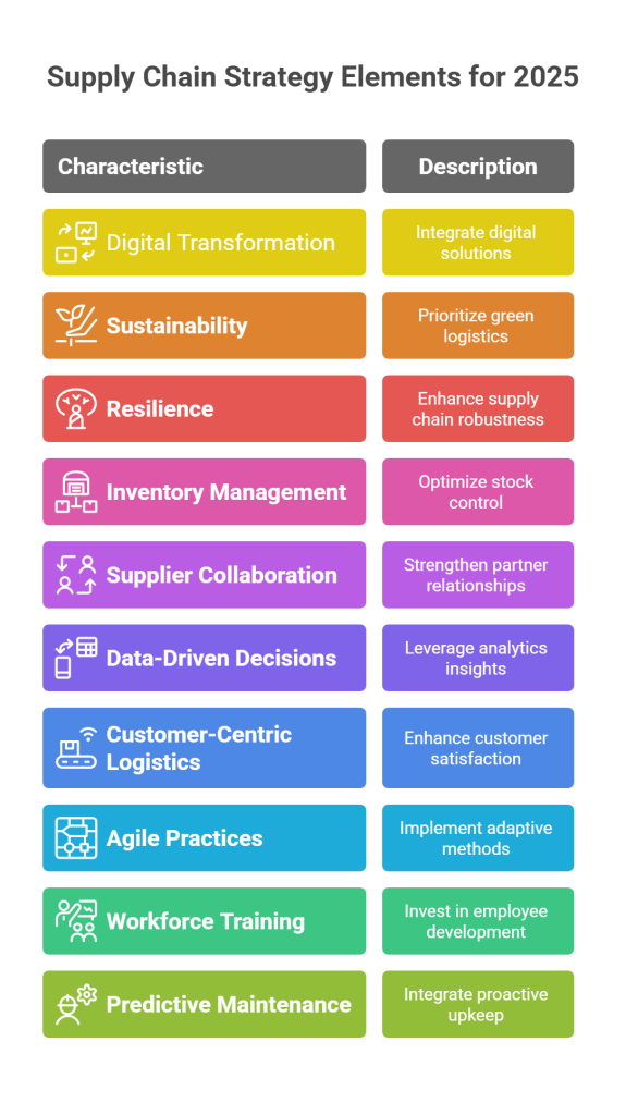 Key Elements of a Winning Supply Chain Strategy for 2025
