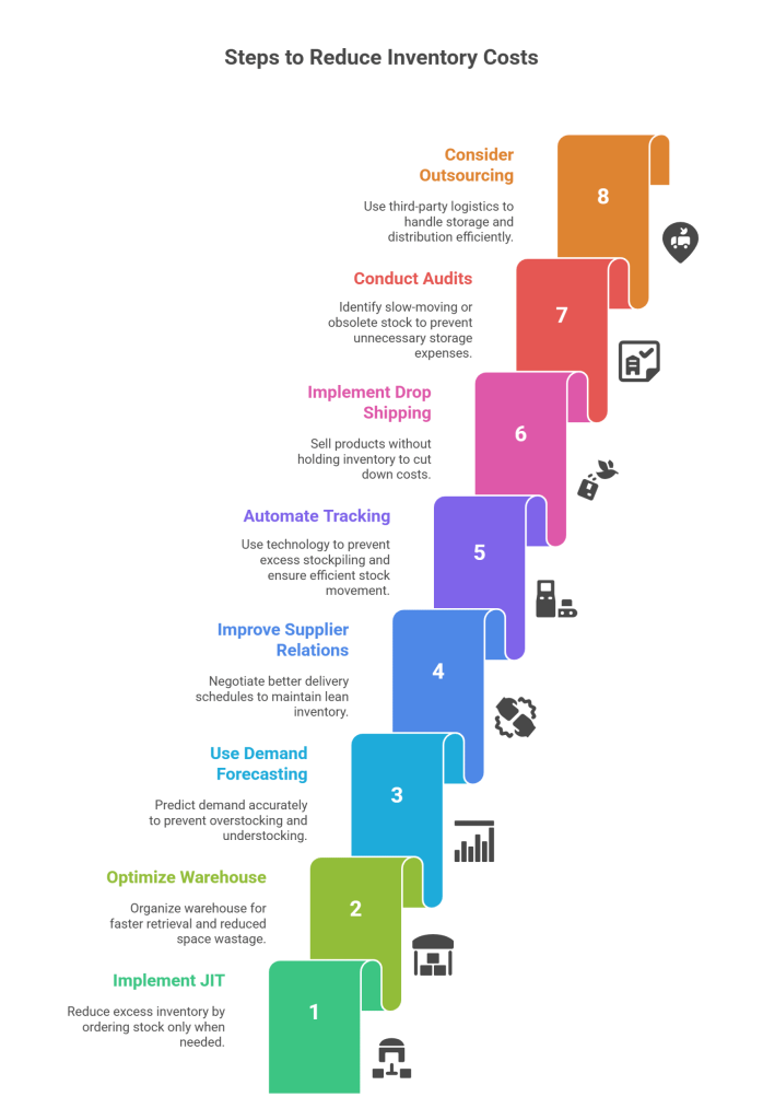 Steps to reduce inventory costs