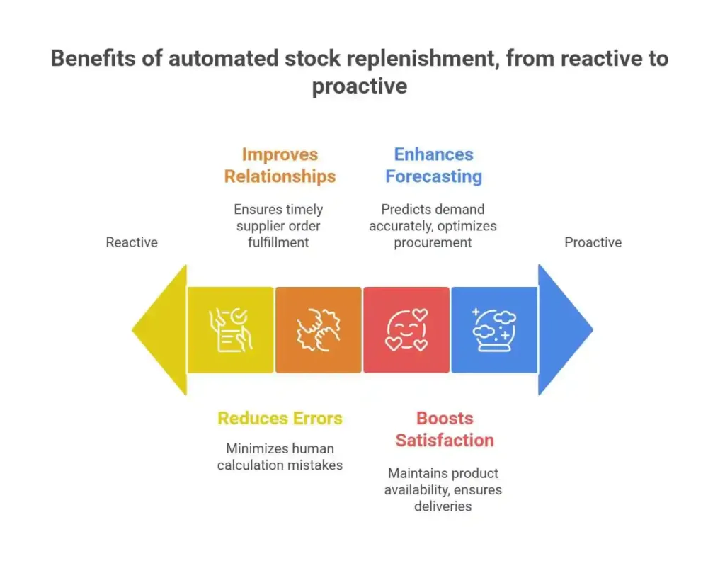 Benefits of automated stock replenishment, from reactive to proactive