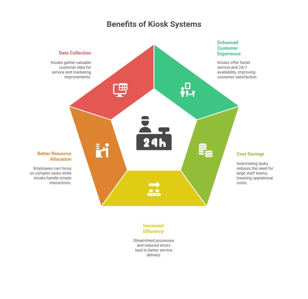 Tangible Benefits of Kiosk System