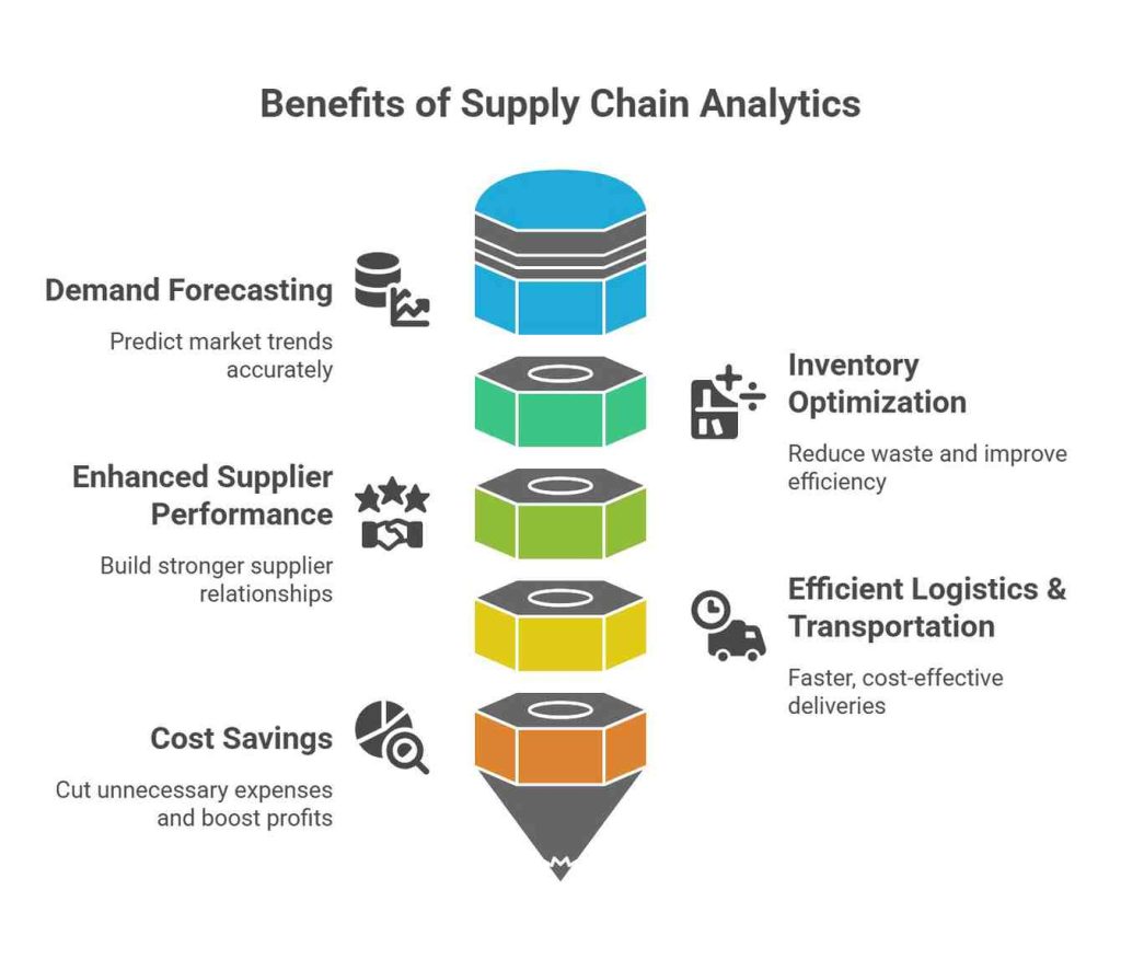 Benefits of Supply Chain Analytics flowchart