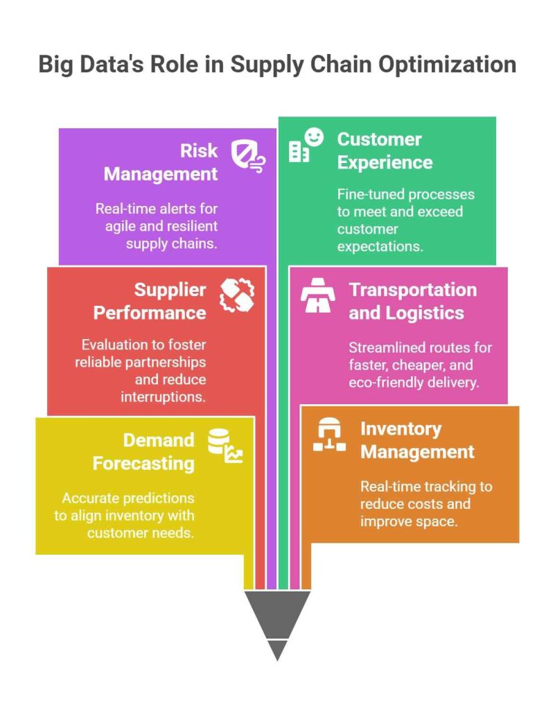 Big Data in the Supply Chain