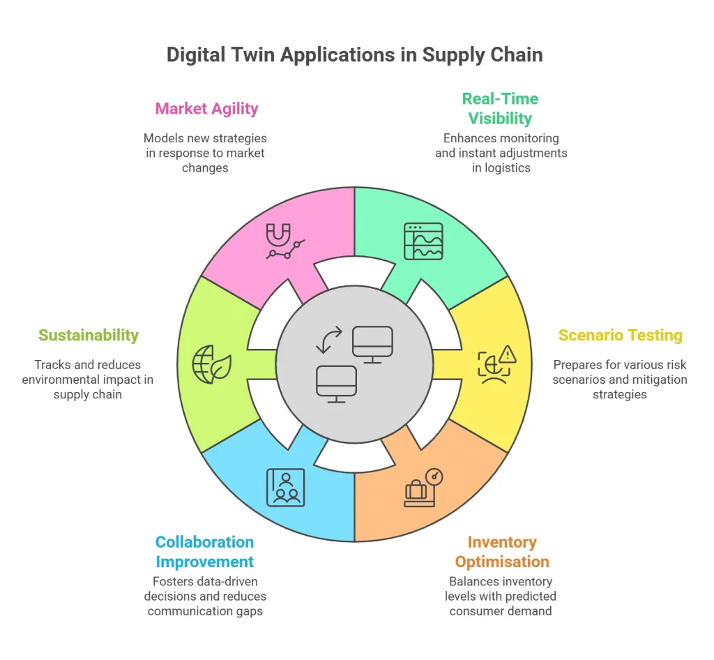 Digital Twin Applications in Supply Chain