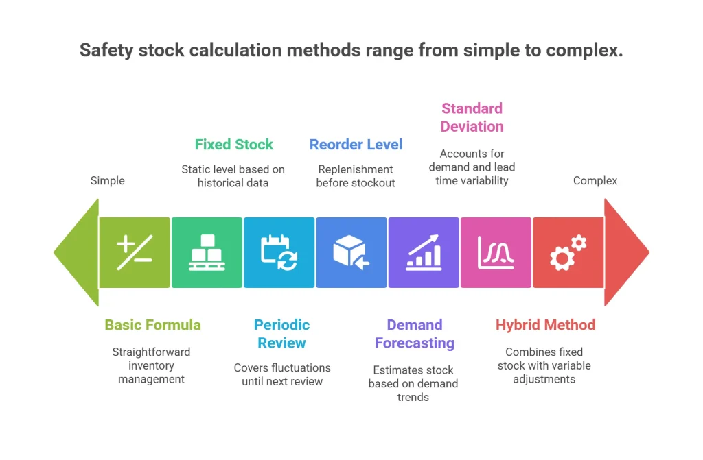Safety stock calculations methods range from simple to complex