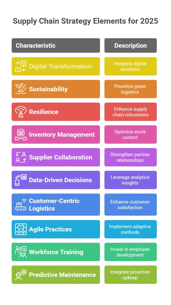 Supply chain strategy elements for 2025