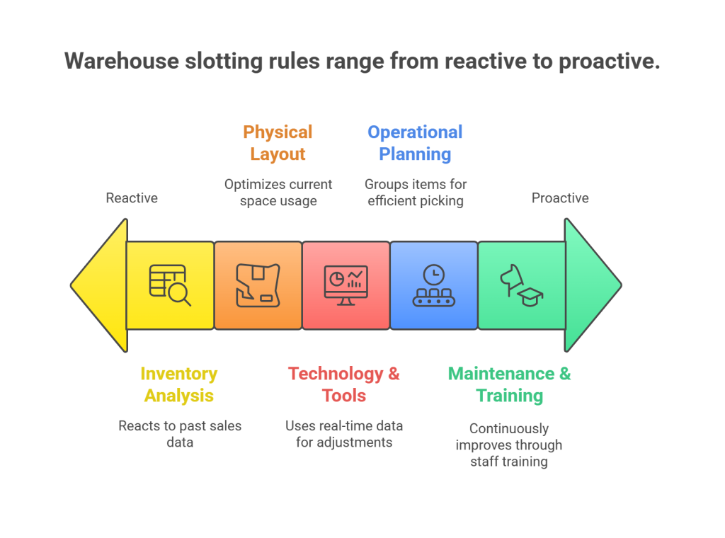 Warehouse Slotting Rules Checklist