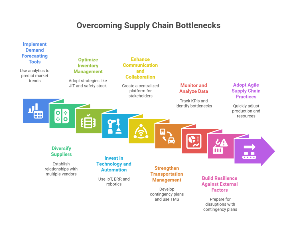 How to Overcome Supply Chain Bottlenecks
