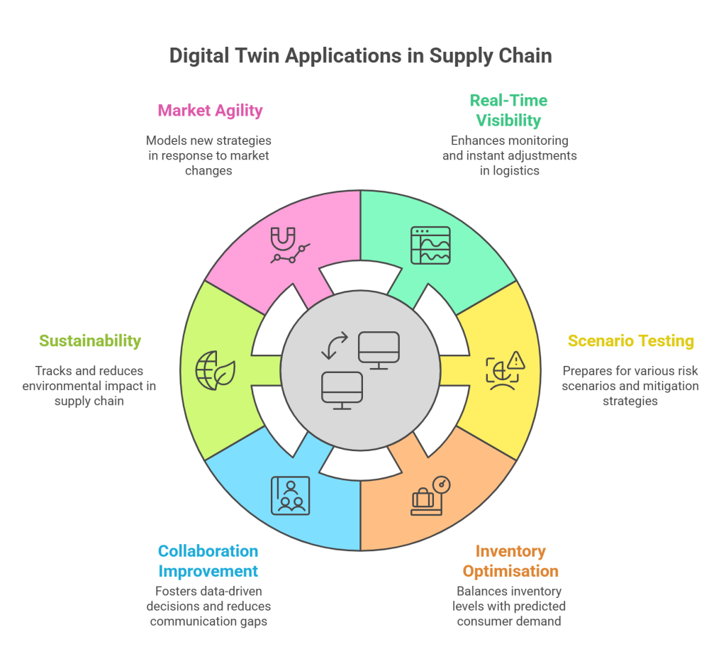 Key Roles of Digital Twins in Supply Chain Simulation