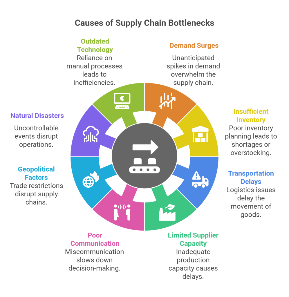 Causes of Bottlenecks in Supply Chain Management