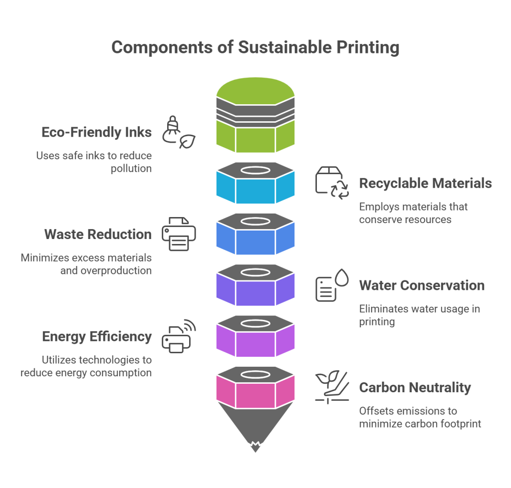 Features of Sustainable Printing
