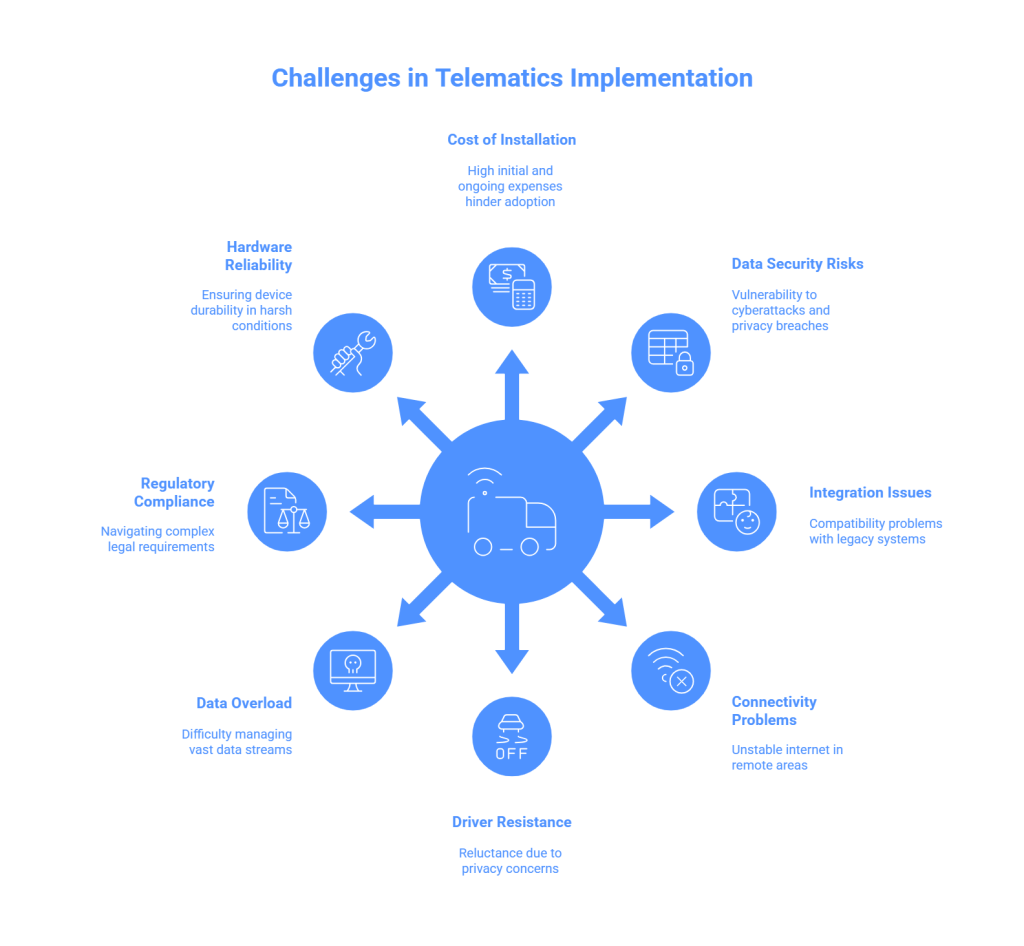 Challenges in Implementing Telematics
