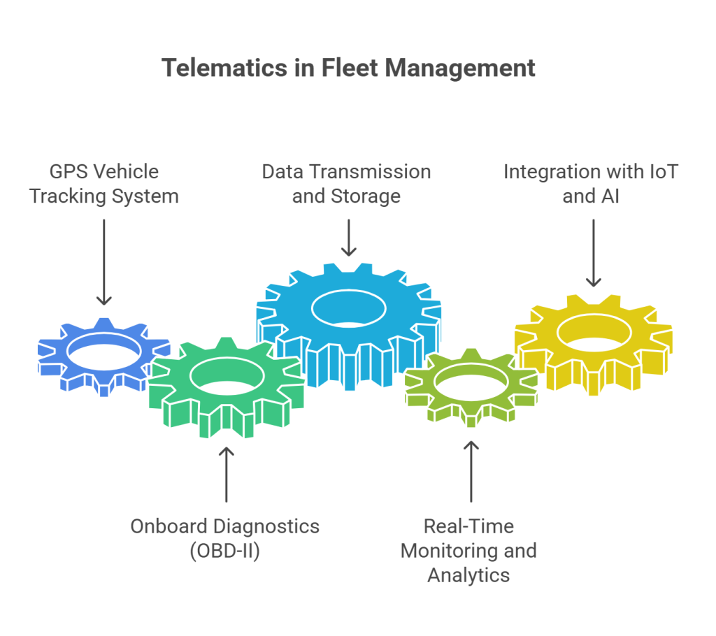 How Does Telematics in Fleet Management Work?