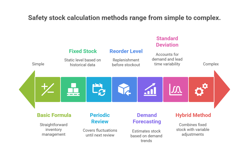 7 Best Methods to Calculate Stock