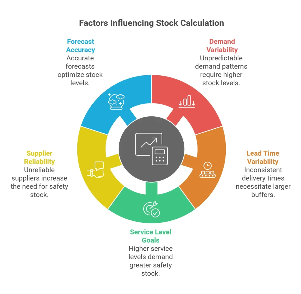 Factors Influencing stock Calculation