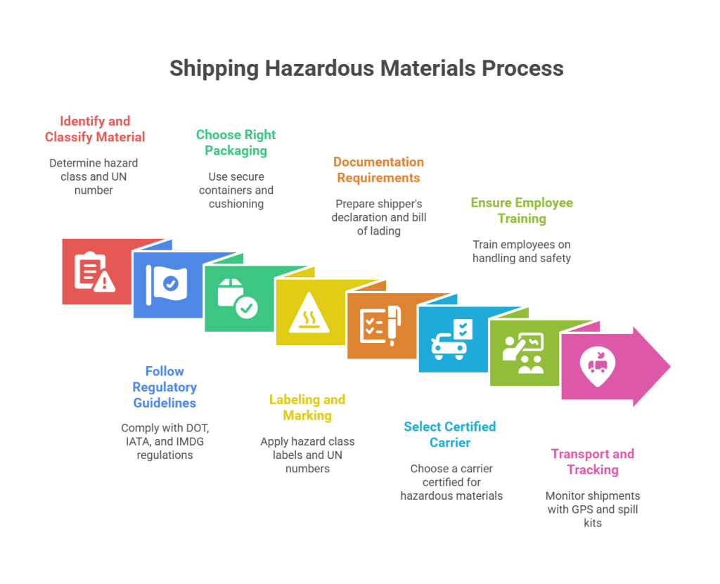 Step-by-Step Guide on How to Ship Hazardous Materials