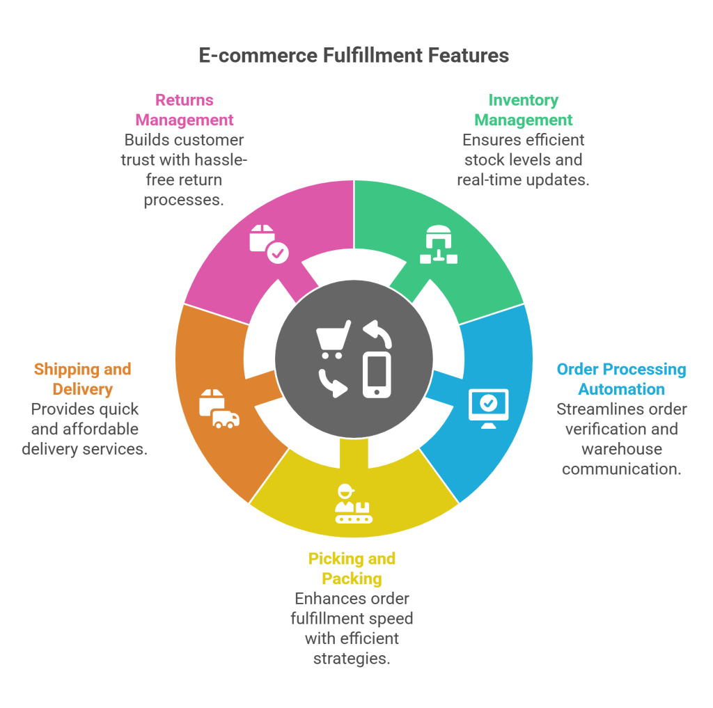 Key Features of E-commerce Fulfilment Services