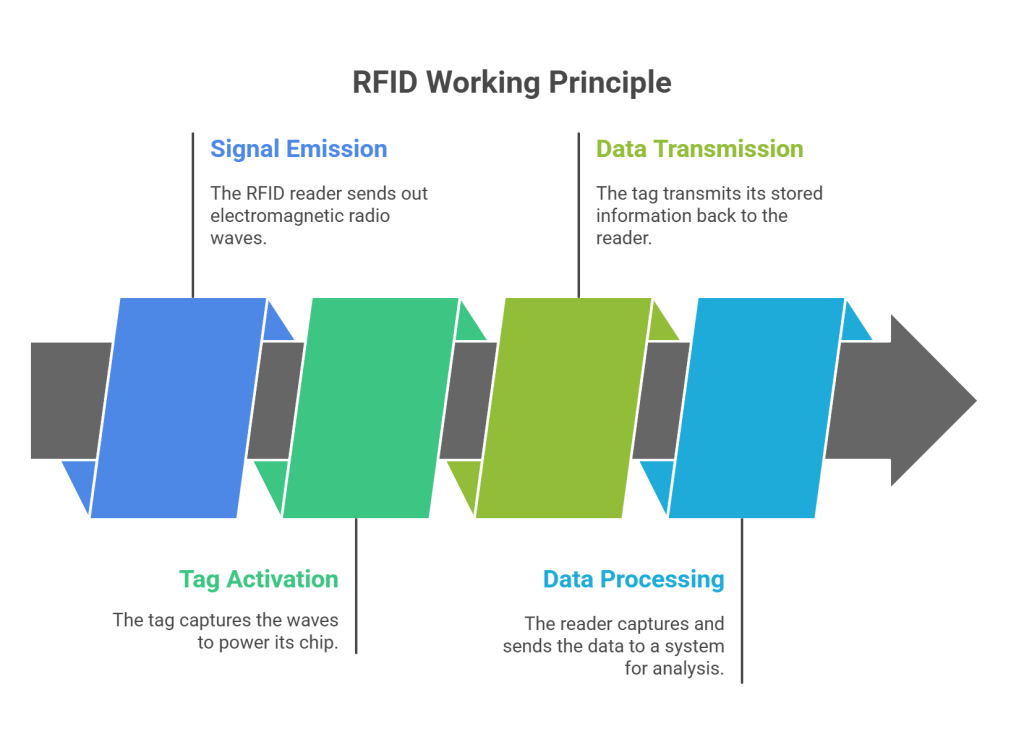 RFID Working Principle: Step-by-Step