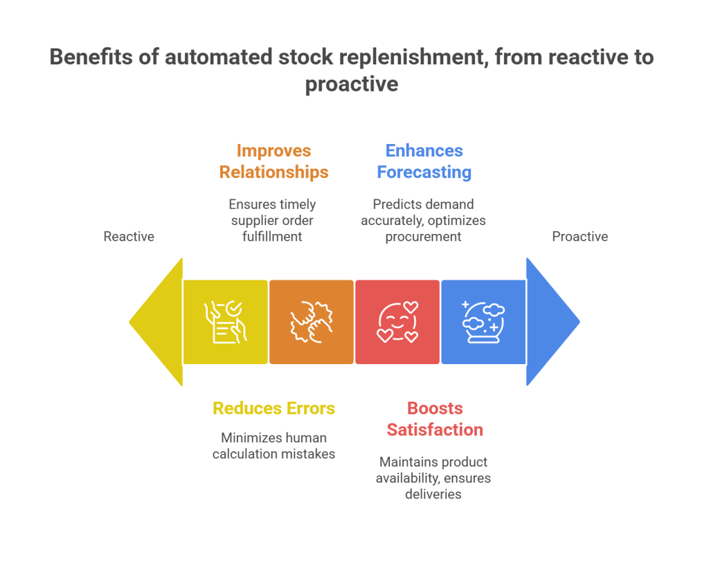 Key Benefits of Automated Stock Replenishment