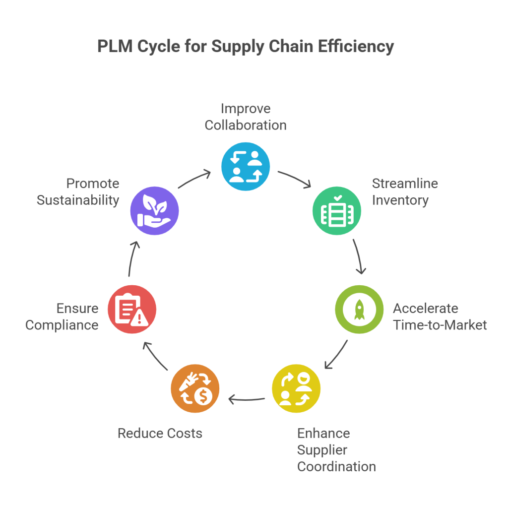 How PLM Enhances Supply Chain Efficiency
