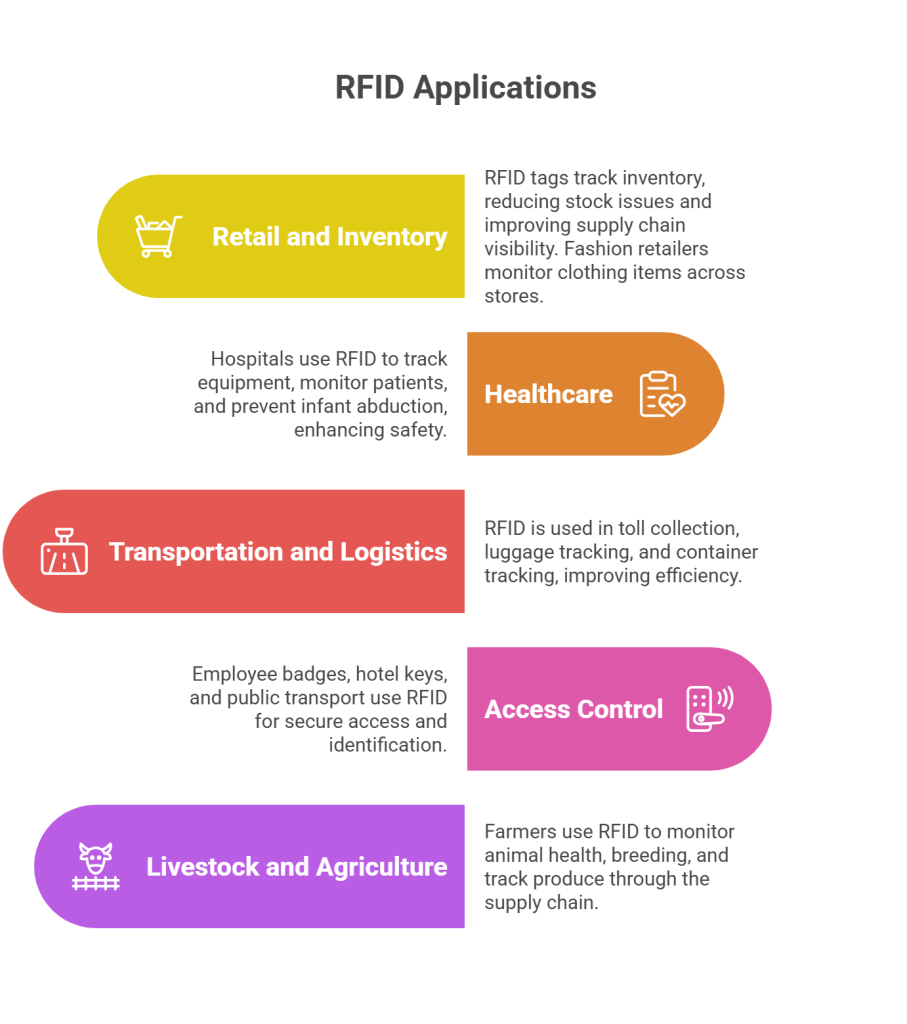 RFID Applications in Real Life