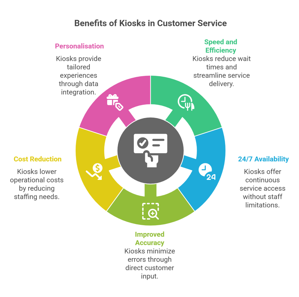 Why Kiosks Are Integral to Modern Customer Service