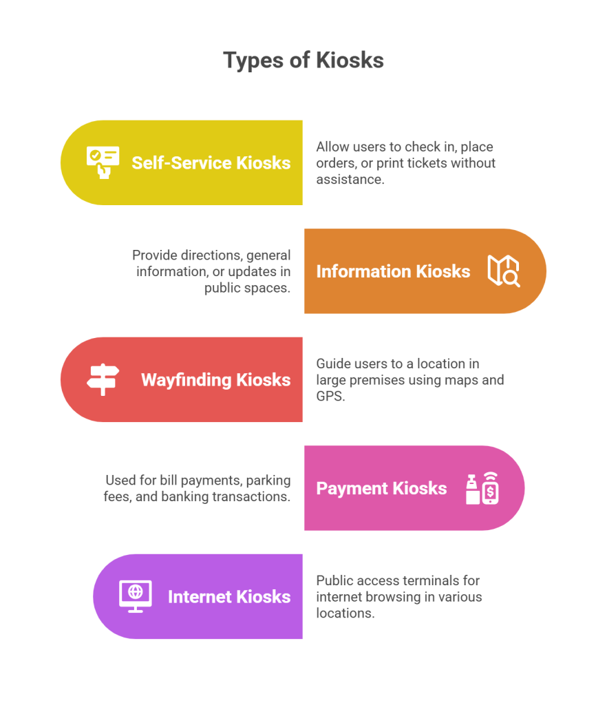 Types of Kiosks in Use Today
