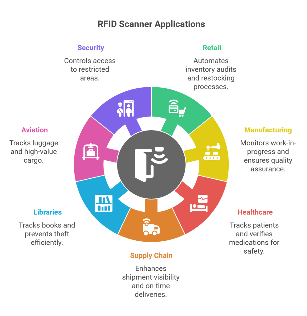 Where is RFID Scanning Used?