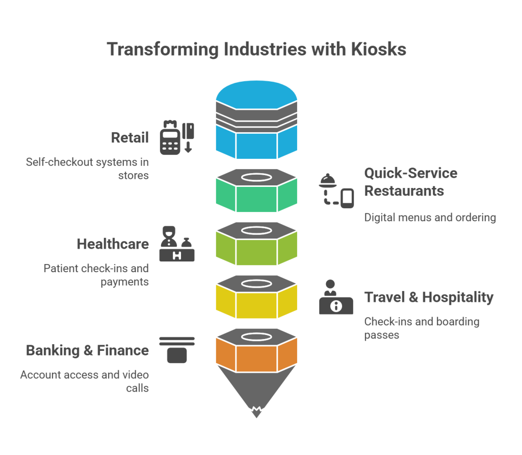 Real-World Applications of Kiosk Machines - Uses
