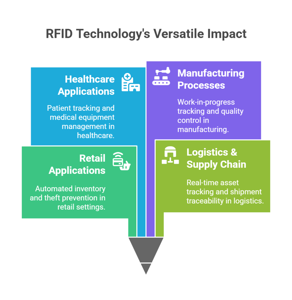 RFID Technology Applications
