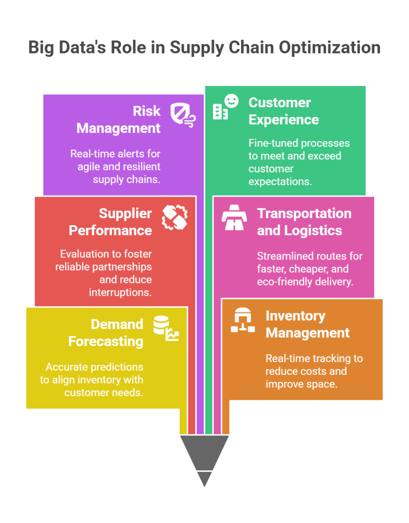 Big Data in the Supply Chain - Critical Applications