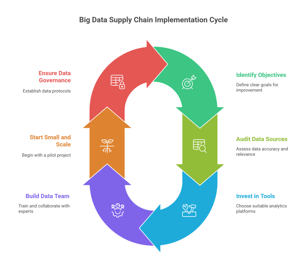 Steps to Implement Big Data Supply Chain Operations