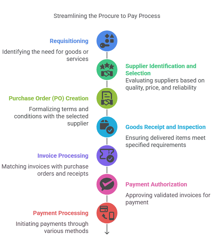 Streamlined vertical diagram showing the seven key steps of the procure-to-pay process: requisitioning, supplier identification and selection, purchase order creation, goods receipt and inspection, invoice processing, payment authorization, and payment processing, each with a brief description and icon.