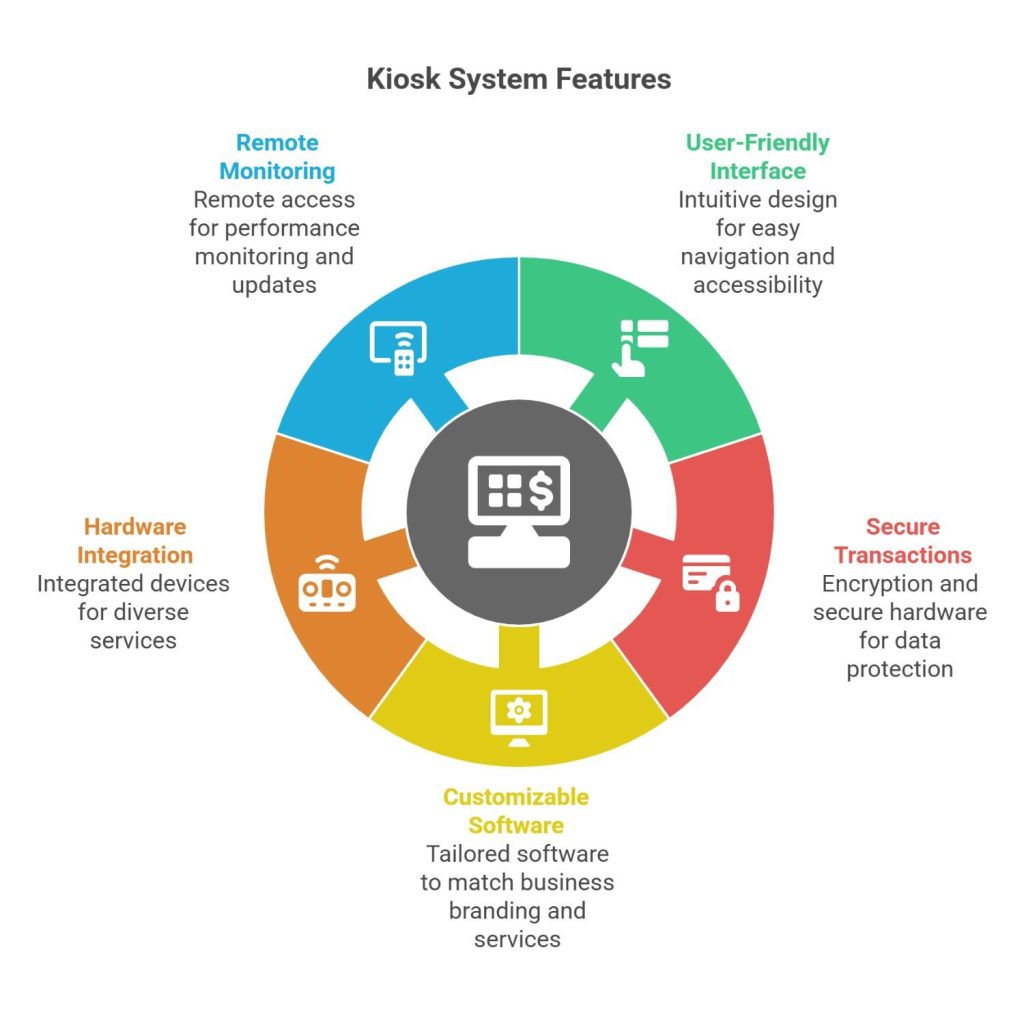 Key Features of a Kiosk System