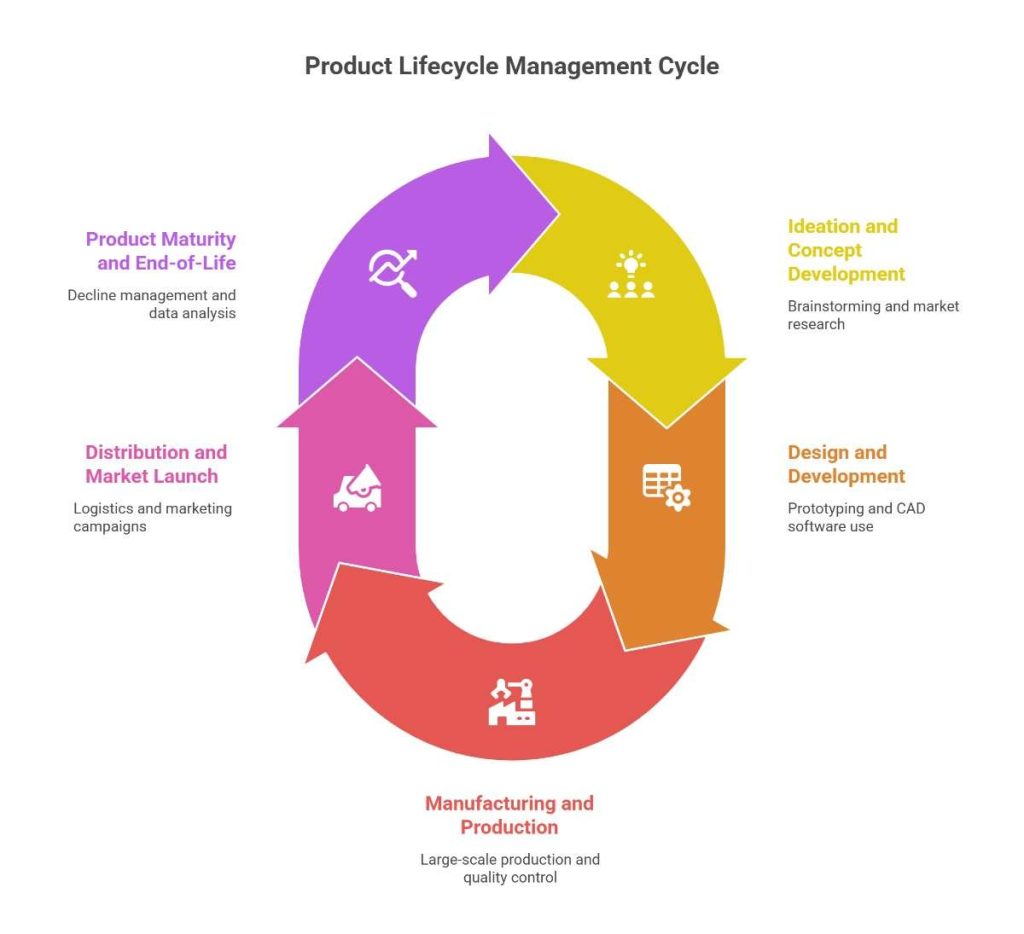 Five primary stages of Product Lifecycle Management Cycle