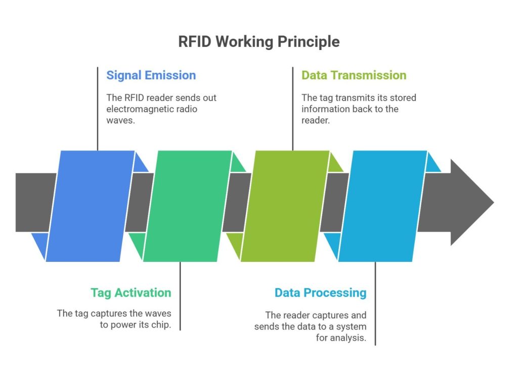 RFID Working Principle: Step-by-Step
