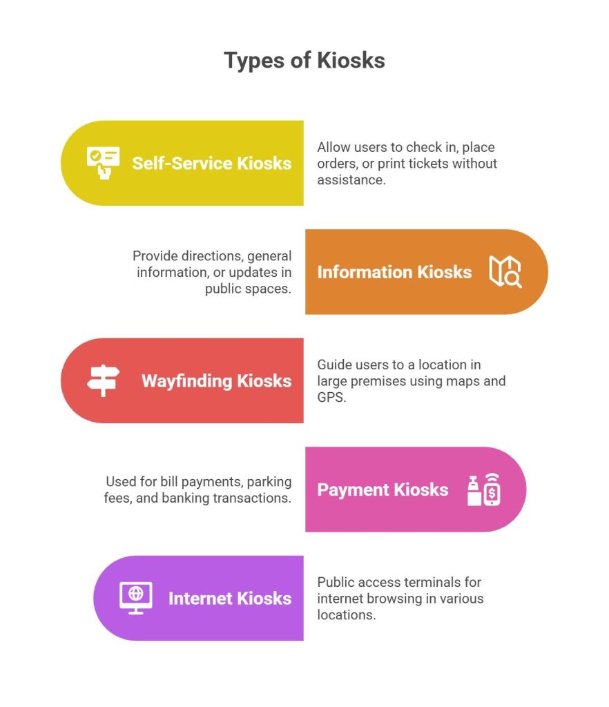 Types of Kiosks in Use Today