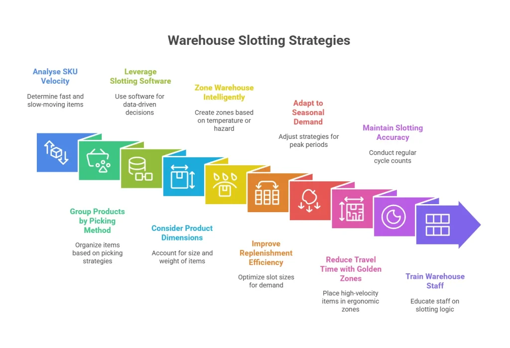Step by Step process of Warehouse Slotting