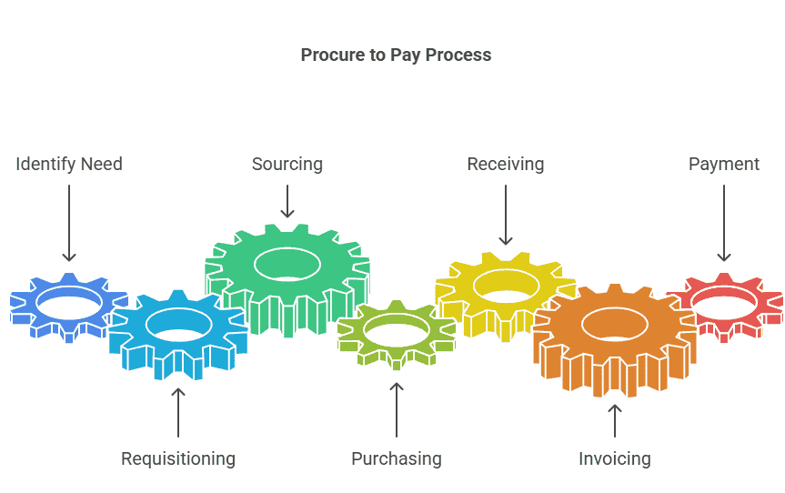 Colorful gear diagram illustrating the procure-to-pay process, with each gear representing a key stage: Identify Need (blue), Requisitioning (blue), Sourcing (green), Purchasing (green), Receiving (yellow), Invoicing (orange), and Payment (red). Arrows connect each gear, visually depicting the sequential workflow from initial need identification through requisition, sourcing, purchasing, receiving, invoicing, and final payment.