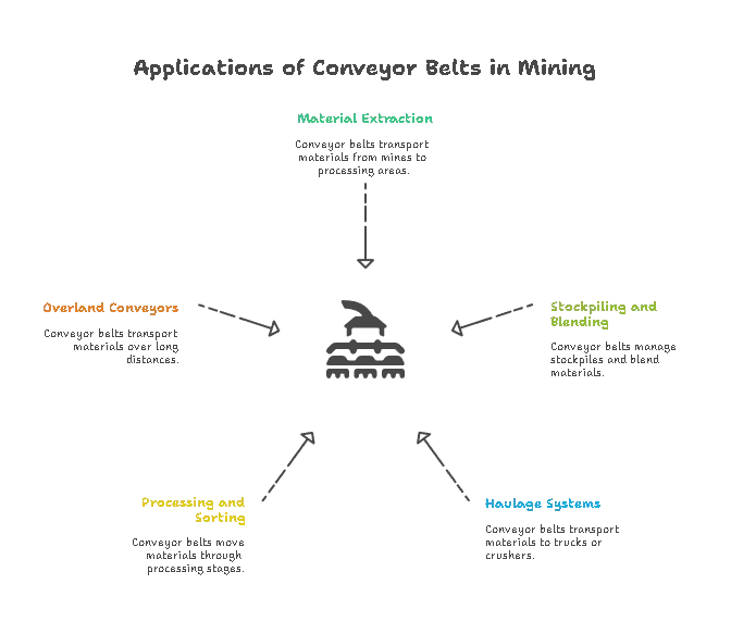 Different Applications of a Conveyor Belt in Mines