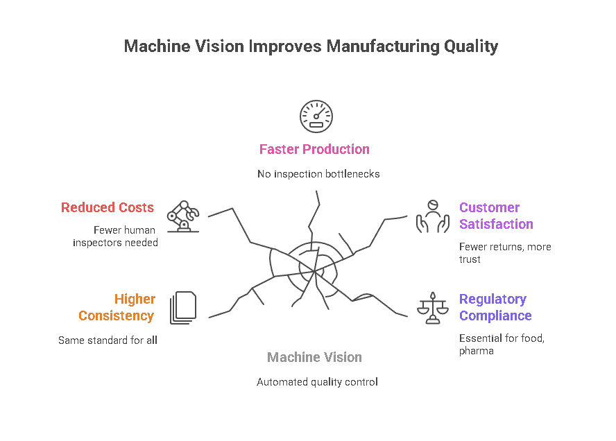 Benefits of Machine Vision Quality Control
