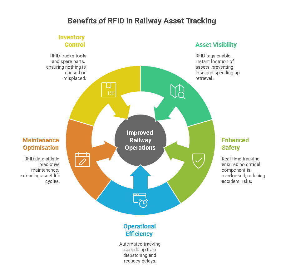 Benefits of RFID in Transportation and Railway Asset Tracking