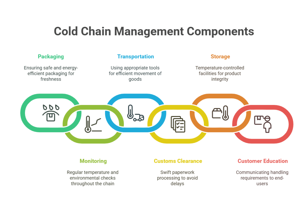 Cold Chain Management Components