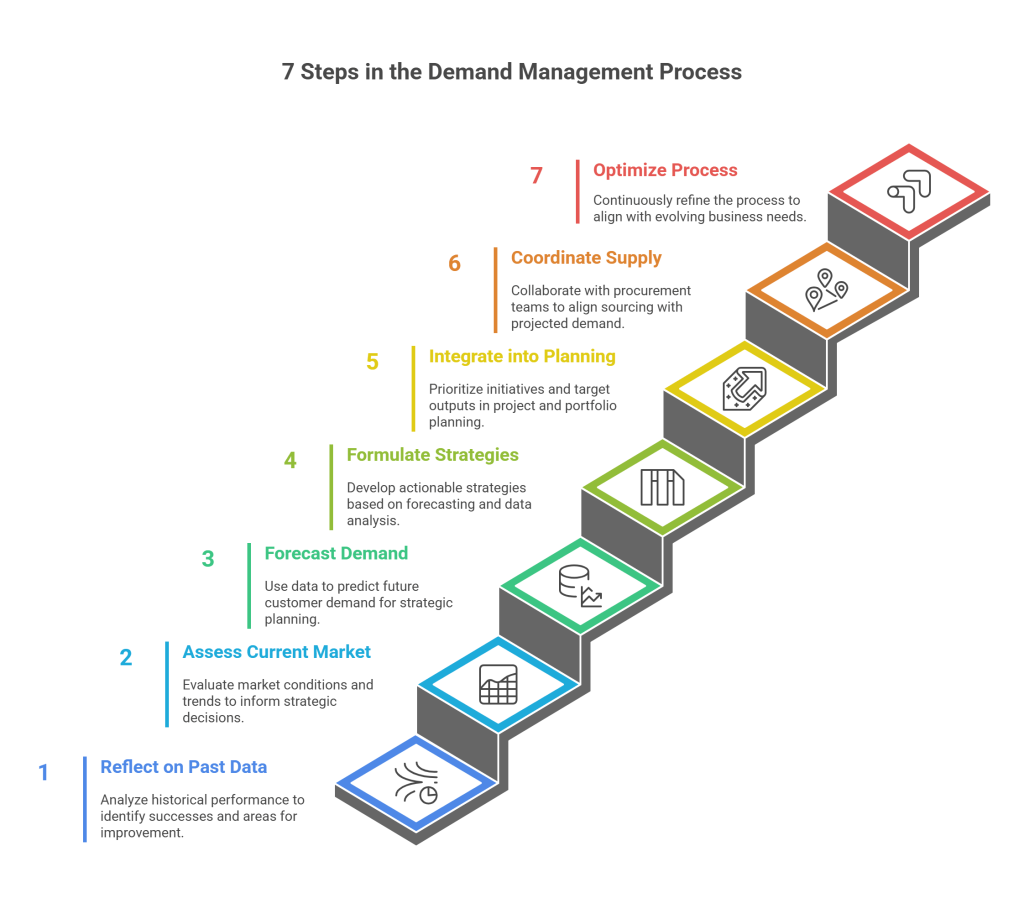 7 Steps in the demand management process