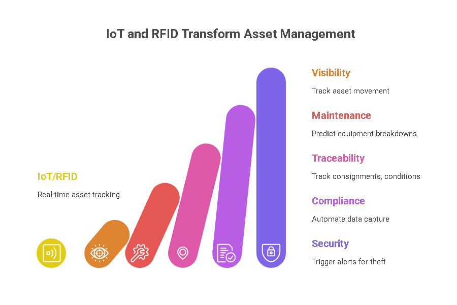 How IoT and RFID Transform Asset Management